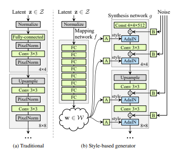 StyleGANのGenerator構造図(constテンソル入力とAdaINによるStyle適用の流れ)