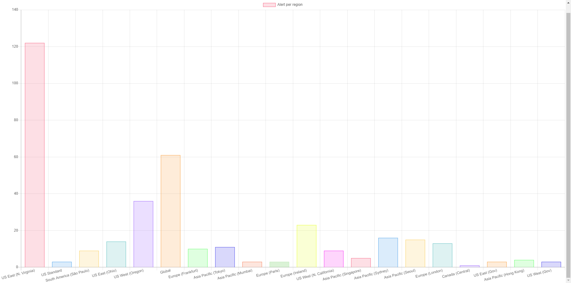 Chart.jsで描画されたリージョン別障害件数の棒グラフ