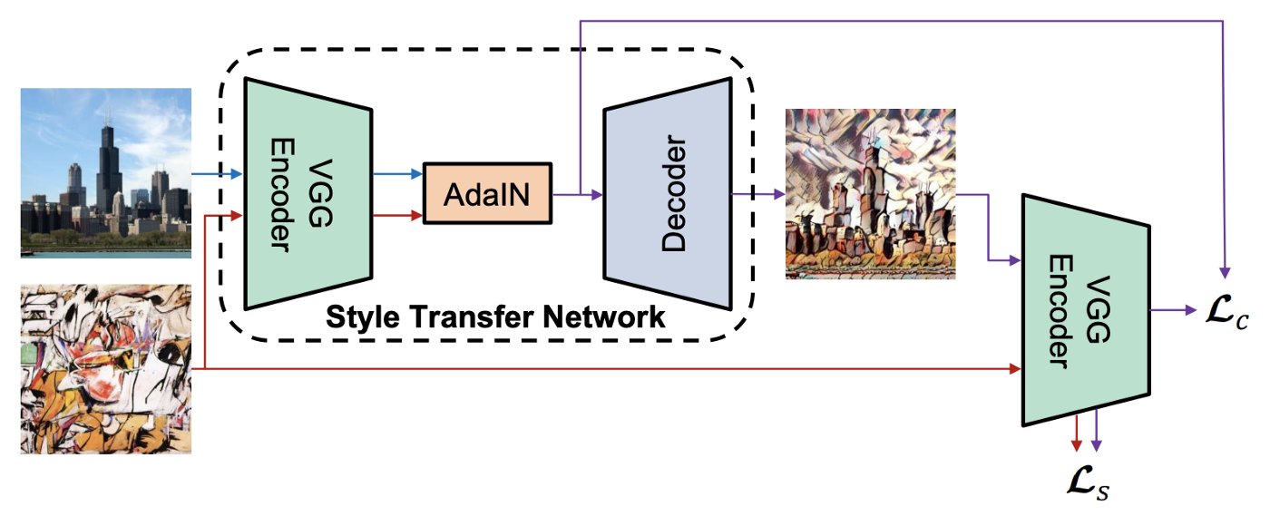 AdaINのアーキテクチャ図(コンテンツとスタイルの統計量を用いた正規化プロセス)